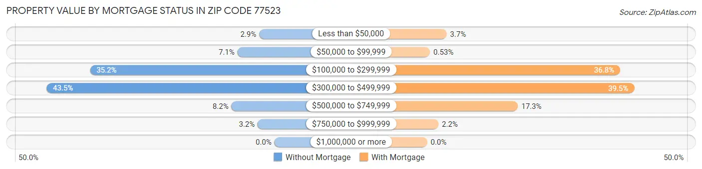 Property Value by Mortgage Status in Zip Code 77523