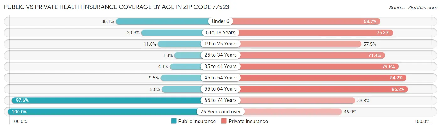 Public vs Private Health Insurance Coverage by Age in Zip Code 77523