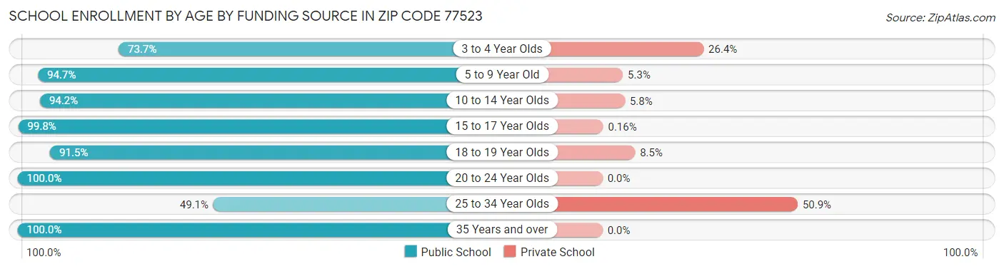 School Enrollment by Age by Funding Source in Zip Code 77523