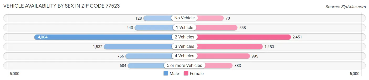 Vehicle Availability by Sex in Zip Code 77523