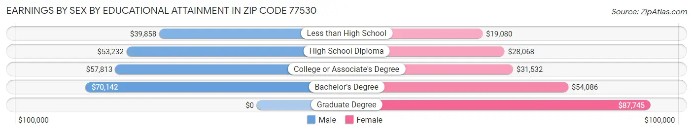 Earnings by Sex by Educational Attainment in Zip Code 77530