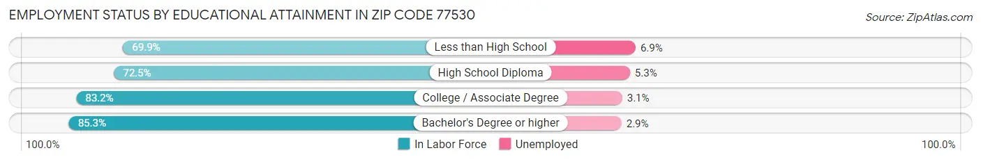 Employment Status by Educational Attainment in Zip Code 77530