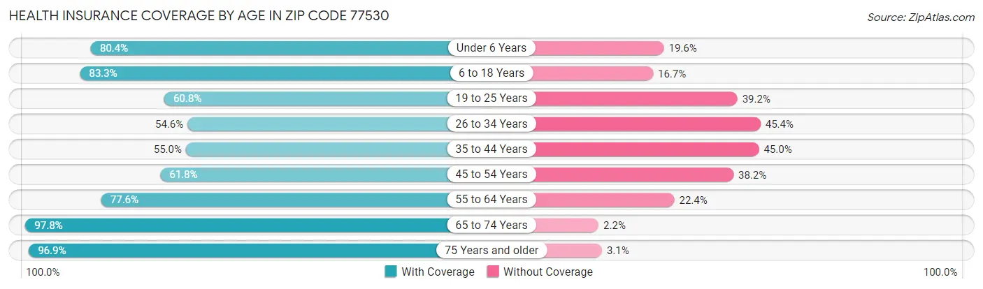 Health Insurance Coverage by Age in Zip Code 77530