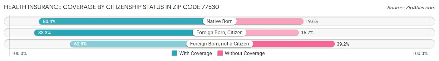 Health Insurance Coverage by Citizenship Status in Zip Code 77530