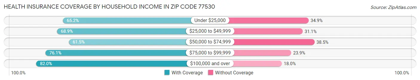 Health Insurance Coverage by Household Income in Zip Code 77530