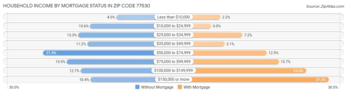 Household Income by Mortgage Status in Zip Code 77530
