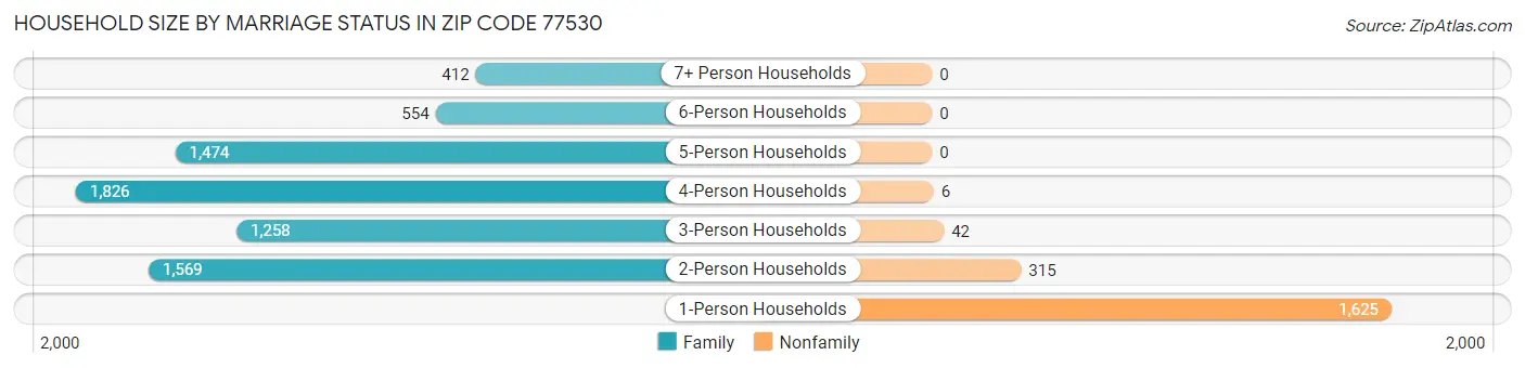 Household Size by Marriage Status in Zip Code 77530