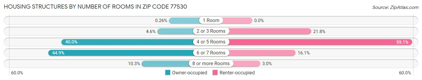 Housing Structures by Number of Rooms in Zip Code 77530