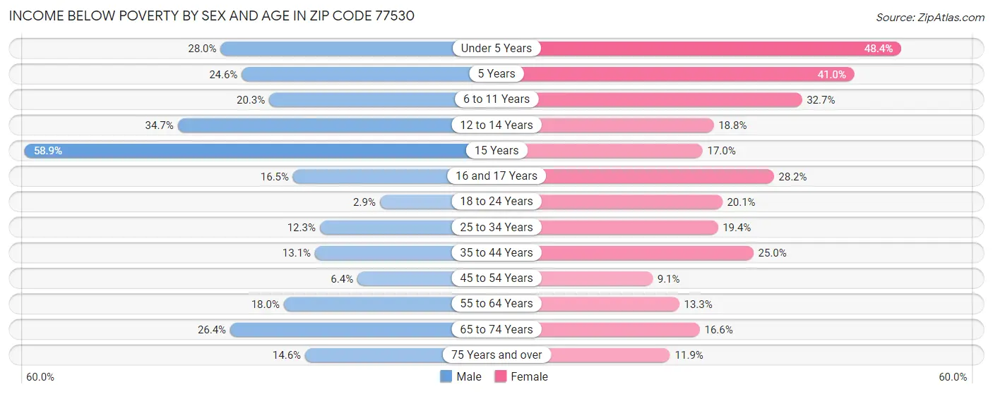 Income Below Poverty by Sex and Age in Zip Code 77530