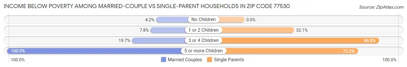 Income Below Poverty Among Married-Couple vs Single-Parent Households in Zip Code 77530