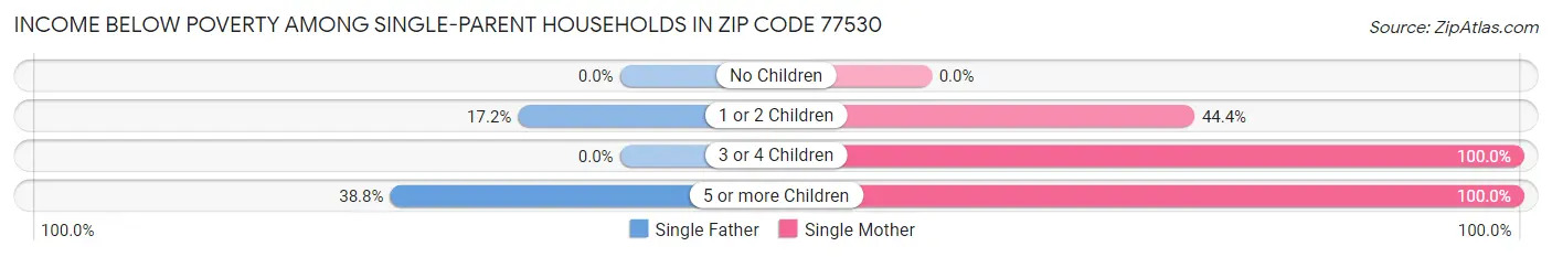 Income Below Poverty Among Single-Parent Households in Zip Code 77530