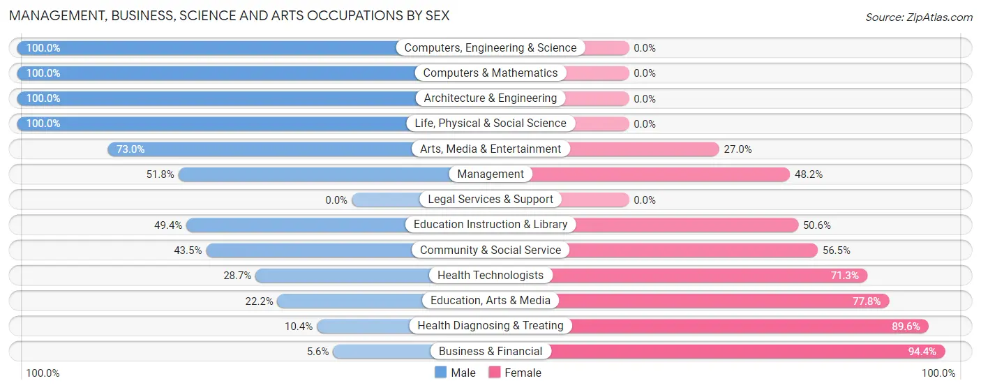 Management, Business, Science and Arts Occupations by Sex in Zip Code 77530