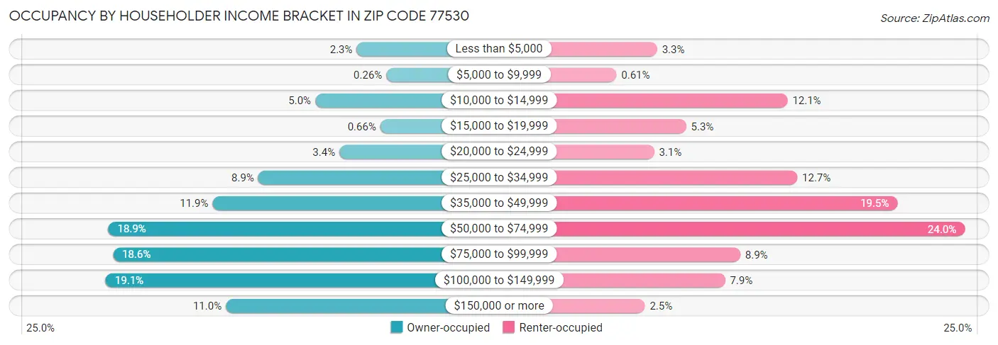 Occupancy by Householder Income Bracket in Zip Code 77530