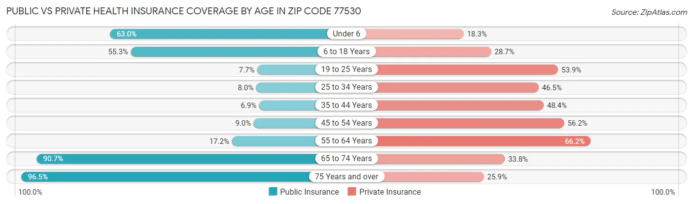 Public vs Private Health Insurance Coverage by Age in Zip Code 77530