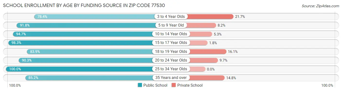 School Enrollment by Age by Funding Source in Zip Code 77530