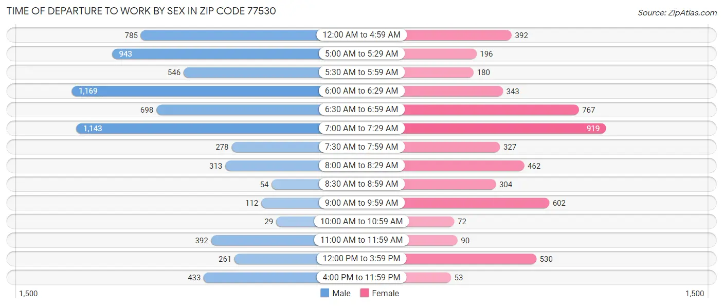 Time of Departure to Work by Sex in Zip Code 77530