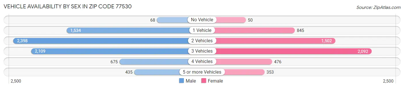 Vehicle Availability by Sex in Zip Code 77530