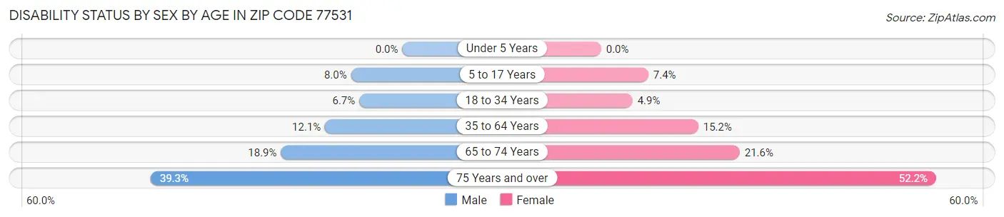 Disability Status by Sex by Age in Zip Code 77531