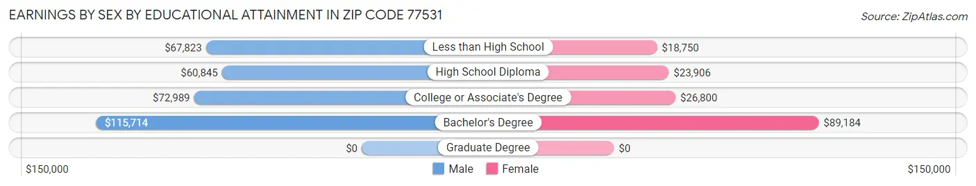 Earnings by Sex by Educational Attainment in Zip Code 77531