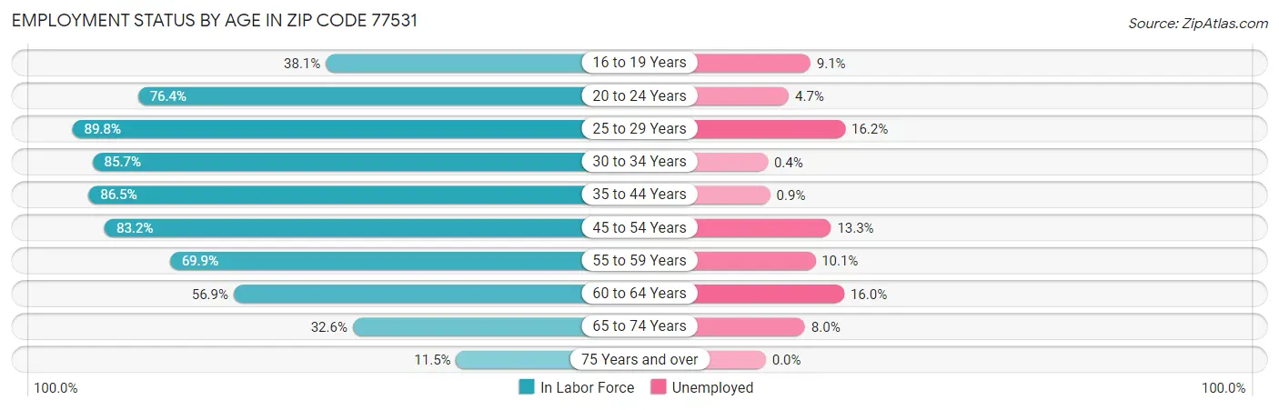 Employment Status by Age in Zip Code 77531