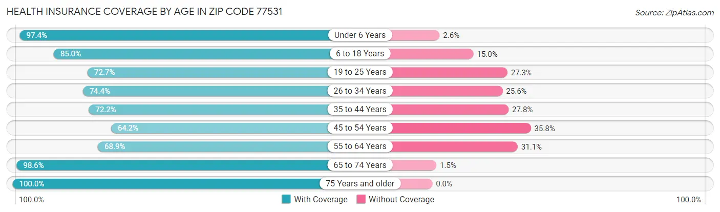 Health Insurance Coverage by Age in Zip Code 77531
