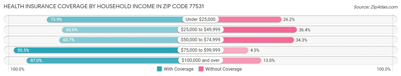 Health Insurance Coverage by Household Income in Zip Code 77531