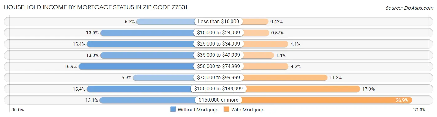 Household Income by Mortgage Status in Zip Code 77531