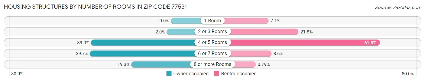 Housing Structures by Number of Rooms in Zip Code 77531
