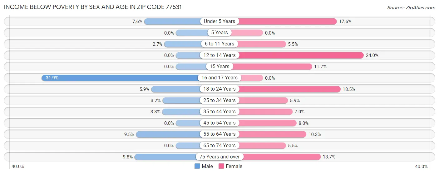 Income Below Poverty by Sex and Age in Zip Code 77531