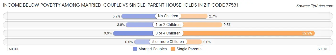 Income Below Poverty Among Married-Couple vs Single-Parent Households in Zip Code 77531
