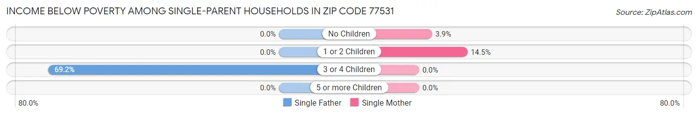 Income Below Poverty Among Single-Parent Households in Zip Code 77531