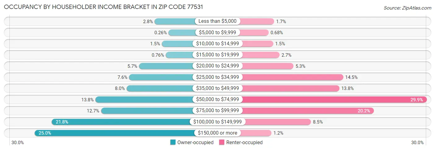Occupancy by Householder Income Bracket in Zip Code 77531