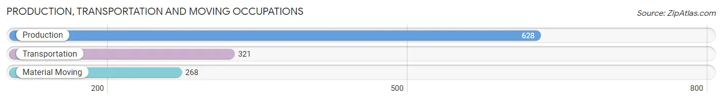 Production, Transportation and Moving Occupations in Zip Code 77531
