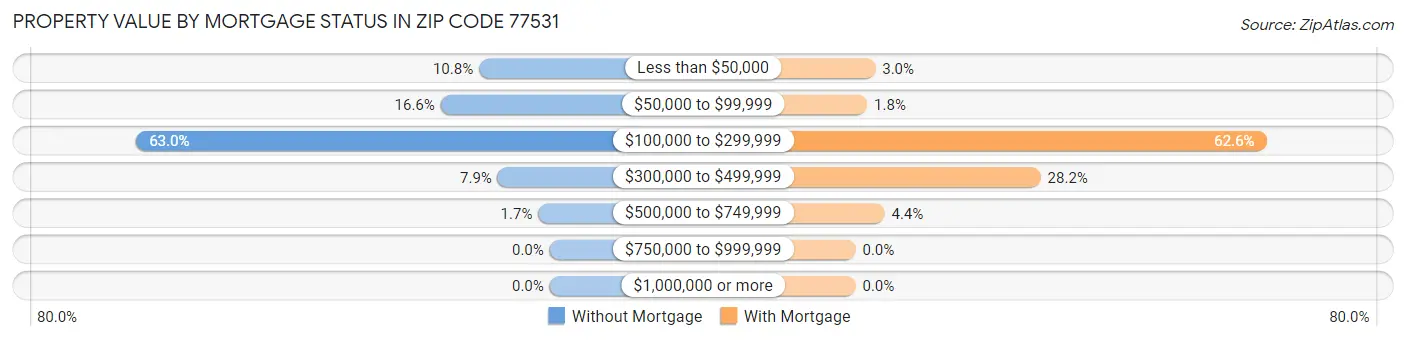 Property Value by Mortgage Status in Zip Code 77531