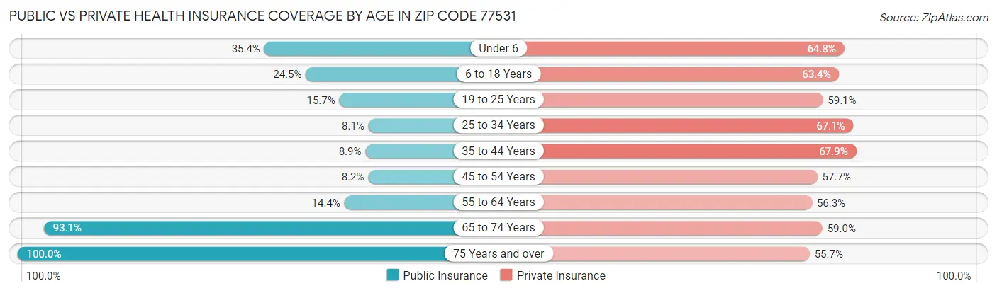 Public vs Private Health Insurance Coverage by Age in Zip Code 77531