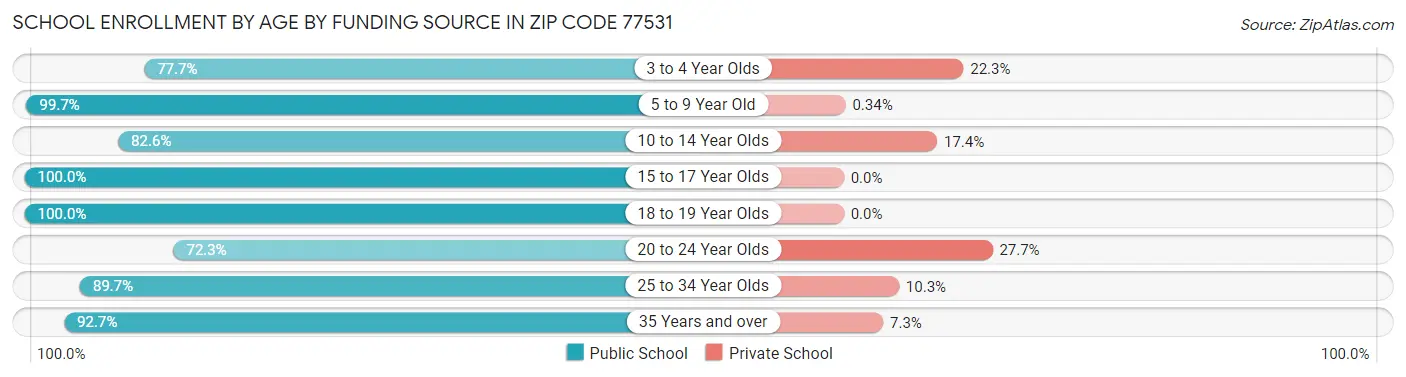 School Enrollment by Age by Funding Source in Zip Code 77531