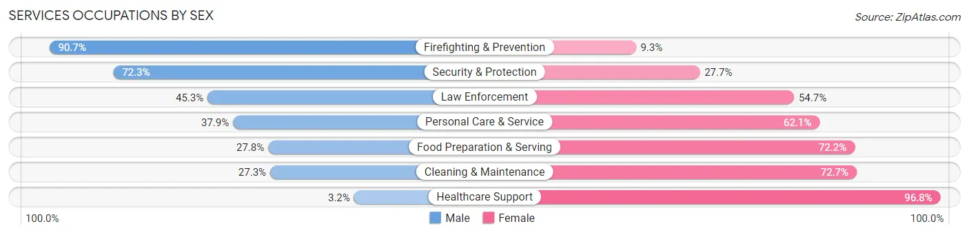 Services Occupations by Sex in Zip Code 77531