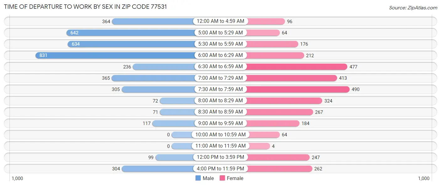 Time of Departure to Work by Sex in Zip Code 77531