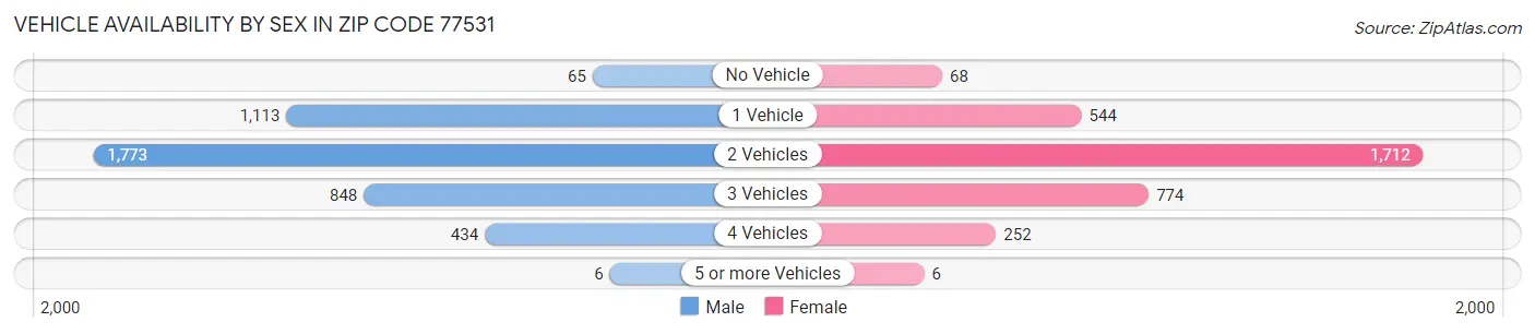 Vehicle Availability by Sex in Zip Code 77531