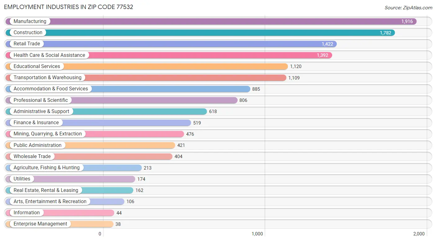 Employment Industries in Zip Code 77532