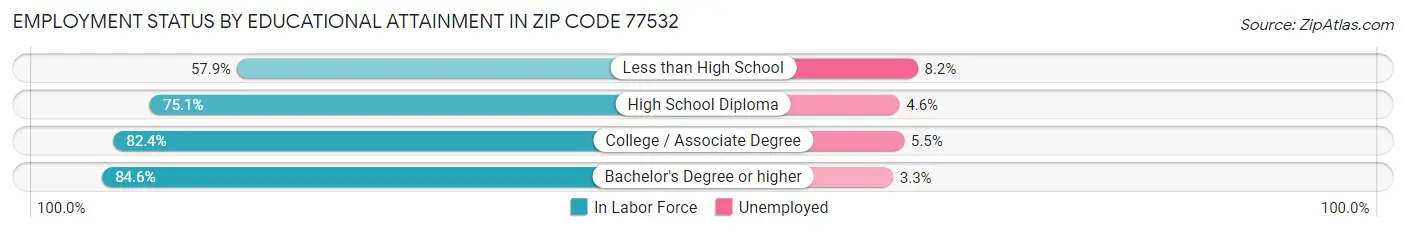 Employment Status by Educational Attainment in Zip Code 77532