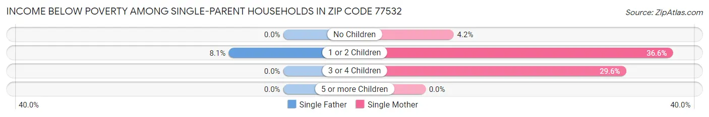 Income Below Poverty Among Single-Parent Households in Zip Code 77532
