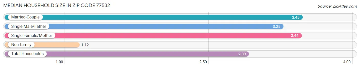 Median Household Size in Zip Code 77532