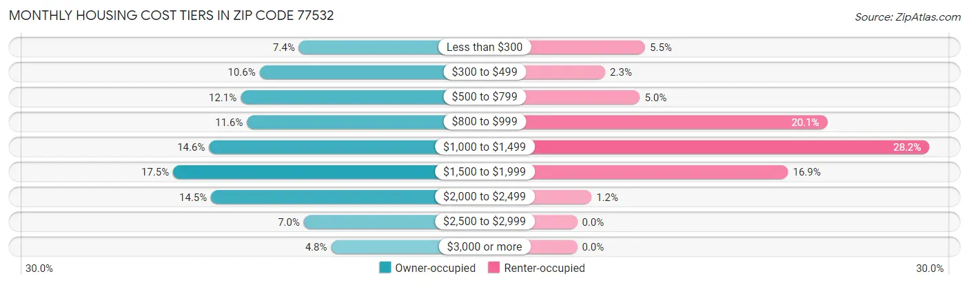 Monthly Housing Cost Tiers in Zip Code 77532