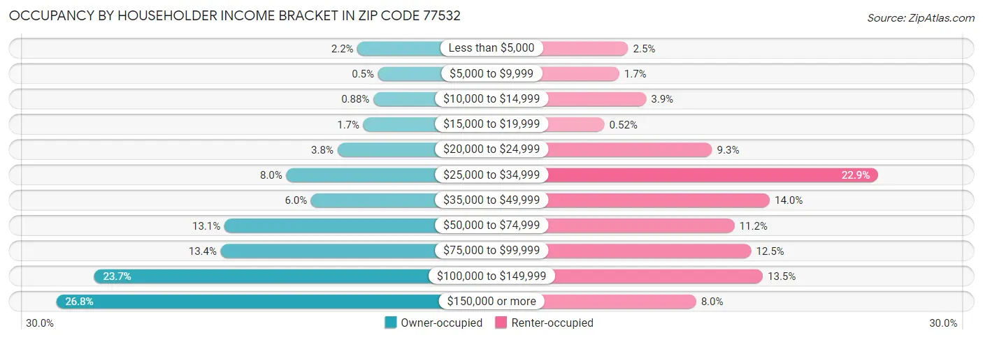 Occupancy by Householder Income Bracket in Zip Code 77532