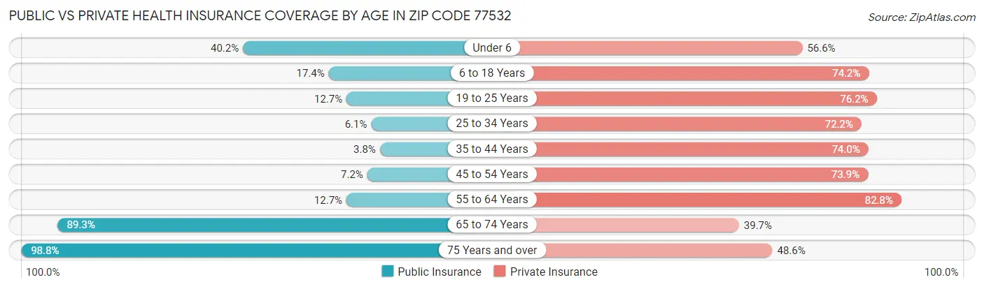 Public vs Private Health Insurance Coverage by Age in Zip Code 77532