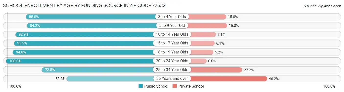 School Enrollment by Age by Funding Source in Zip Code 77532