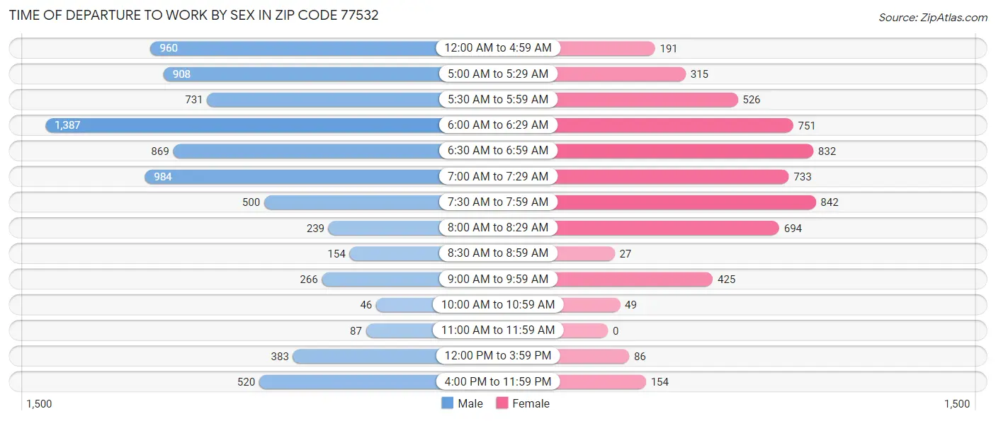 Time of Departure to Work by Sex in Zip Code 77532