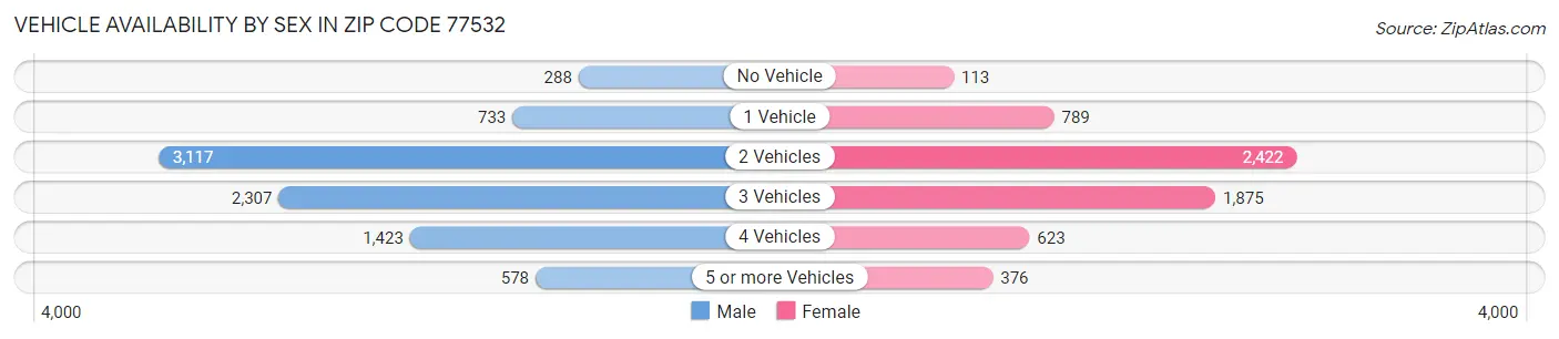 Vehicle Availability by Sex in Zip Code 77532