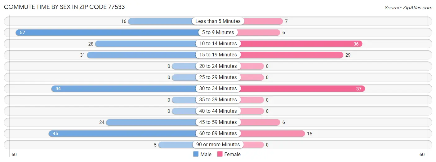 Commute Time by Sex in Zip Code 77533